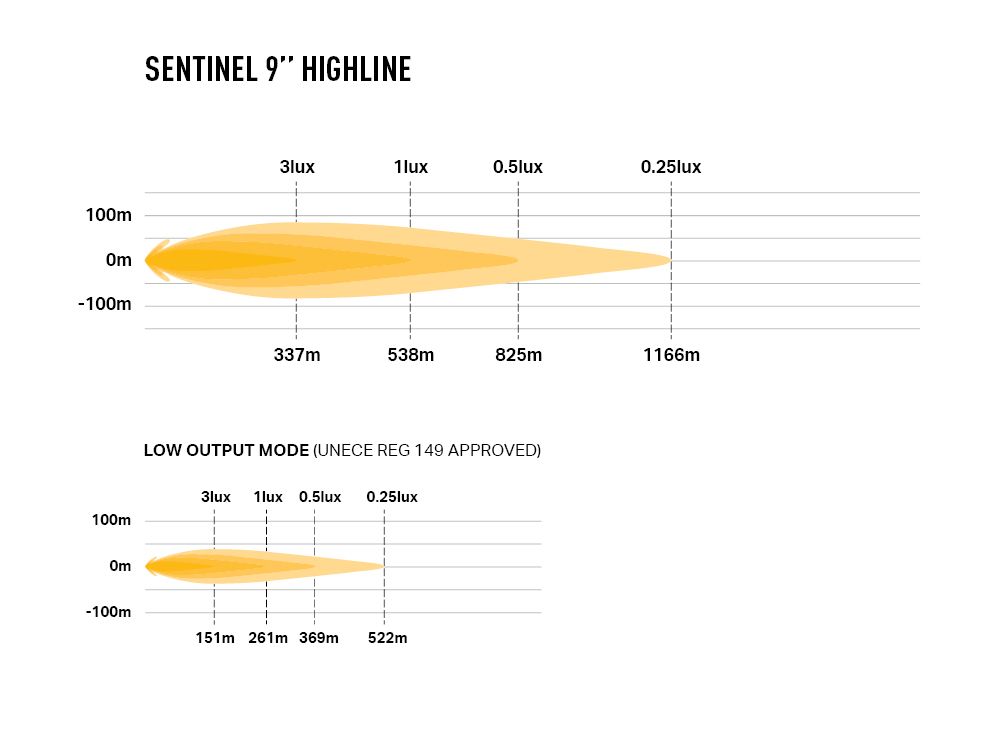 LAZER LAMPS Sentinel 9'' Highline (White)