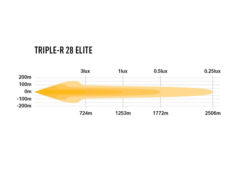 LAZER LAMPS Triple-R 28 Elite